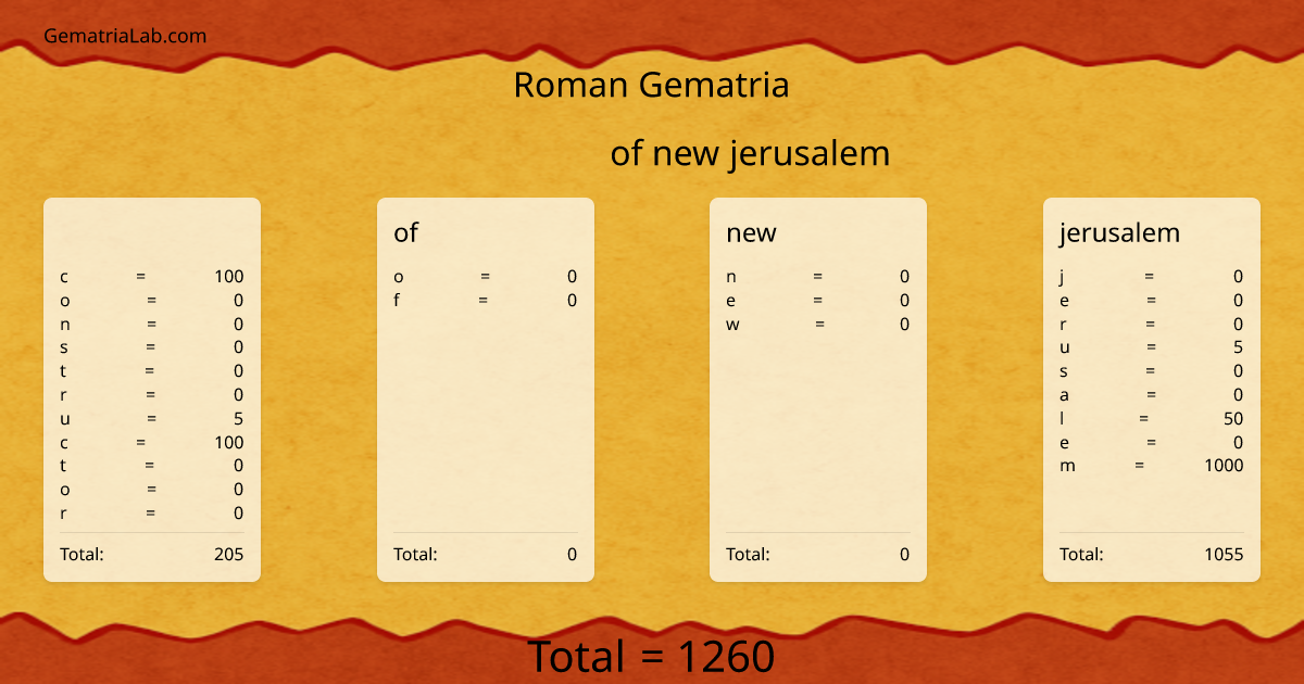 constructor of new jerusalem in roman Gematria